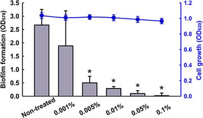 Antibiofilm and Antihyphal Activities of Cedar Leaf Essential Oil, <mark class="highlighted">Camphor</mark>, and Fenchone Derivatives against Candida albicans